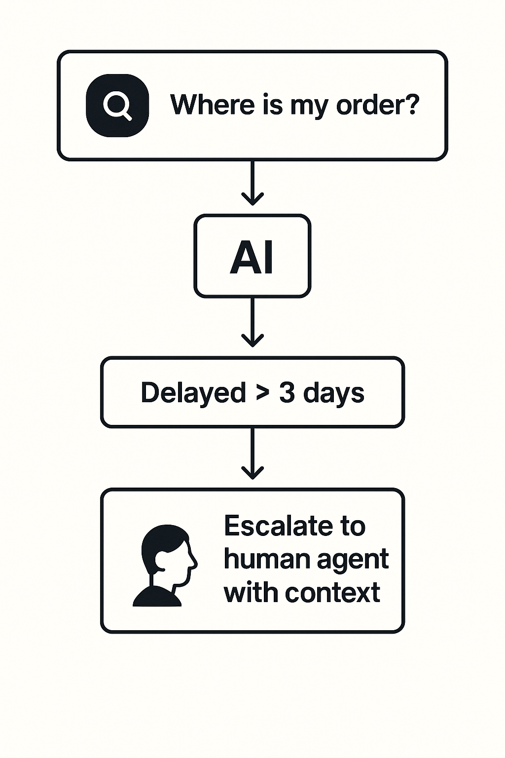 Flow diagram showing AI handling order inquiries and escalating to human agents with context