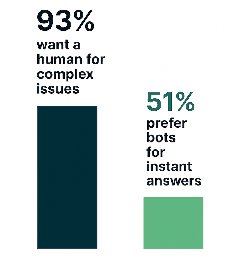 Infographic showing 93% of shoppers prefer humans for complex issues vs 51% prefer bots for instant answers
